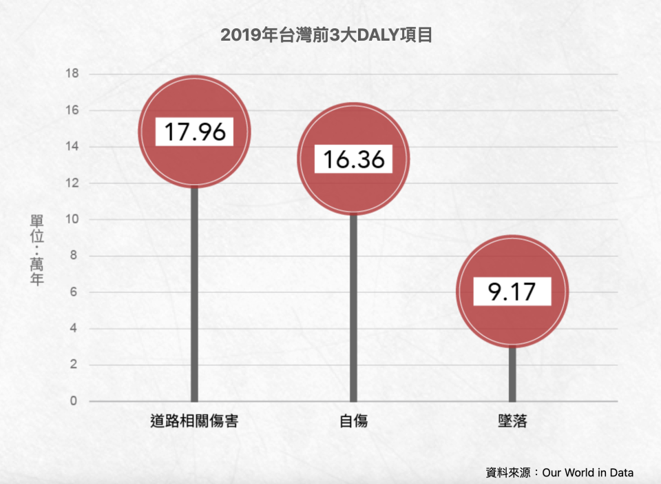 2019年台灣前3大DALY項目