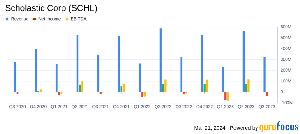 Scholastic Corp (SCHL) Reports Mixed Fiscal 2024 Third Quarter Results Amidst Strategic Investments