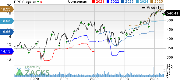 Roper Technologies, Inc. Price, Consensus and EPS Surprise