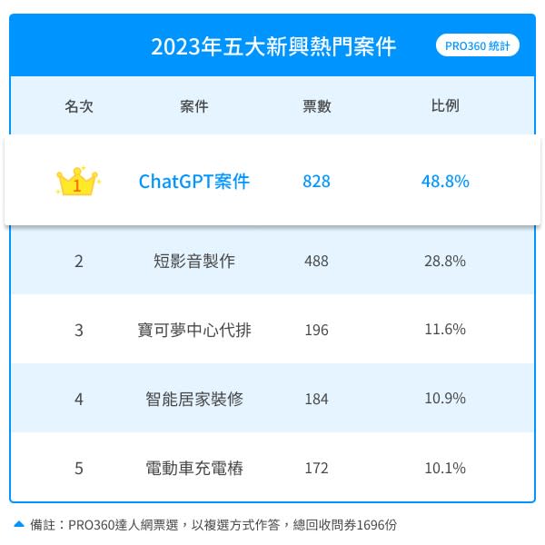 知名外包平台PRO360達人網統計，2023年5大新興熱門接案，由ChatGPT教學奪冠。PRO360達人網提供