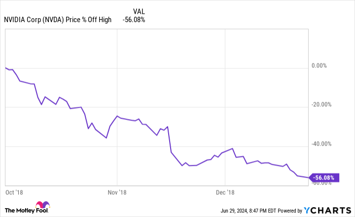 NVDA Chart