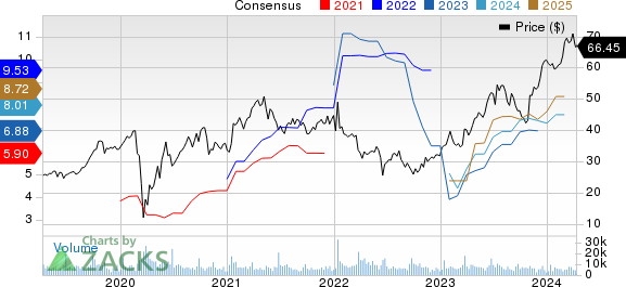 KB Home Price and Consensus