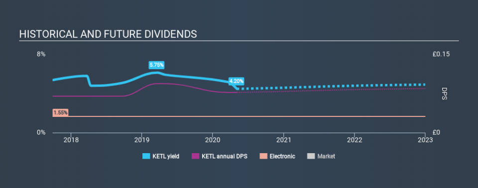 AIM:KETL Historical Dividend Yield May 4th 2020