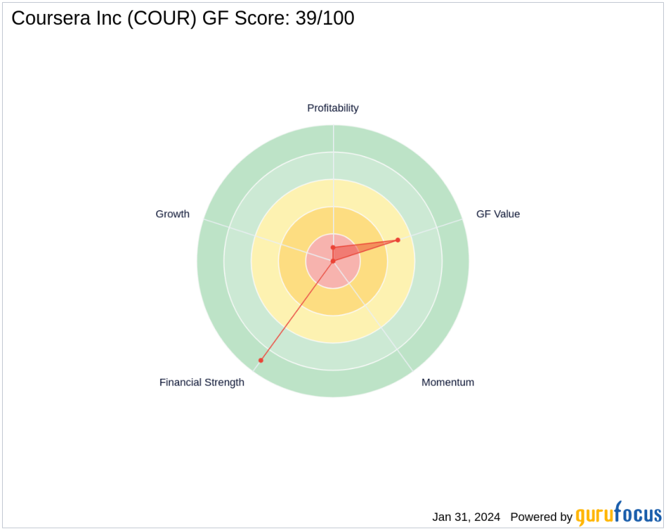 Baillie Gifford Adjusts Stake in Coursera Inc