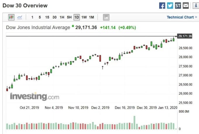 美股道瓊指數日k線圖(圖：Investing.com)