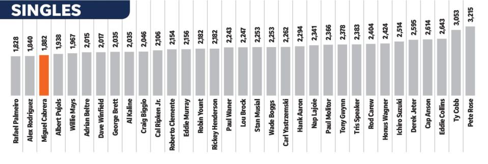 Only two of the 33 players with at least 3,000 hits have fewer singles than Miguel Cabrera: Rafael Palmeiro and Alex Rodriguez.