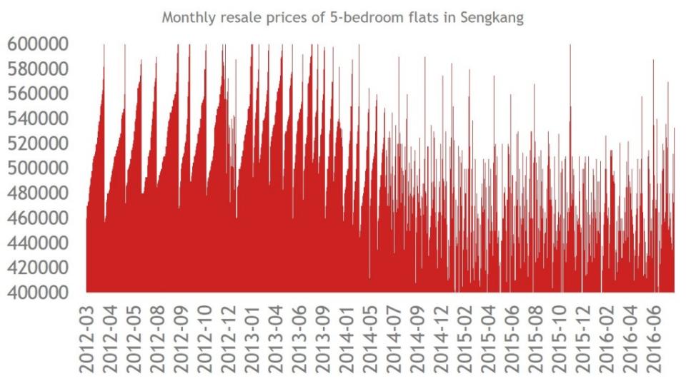 Source: HDB