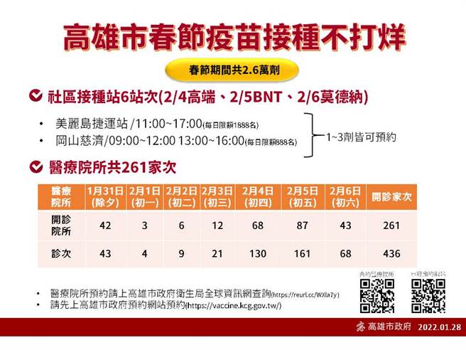 春節期間高市一共準備疫苗2萬6千劑疫苗，提供莫德納、BNT及高端，並規畫兩處社區接種站，分別為美麗島捷運站及岡山慈濟。（圖／高雄市政府提供）