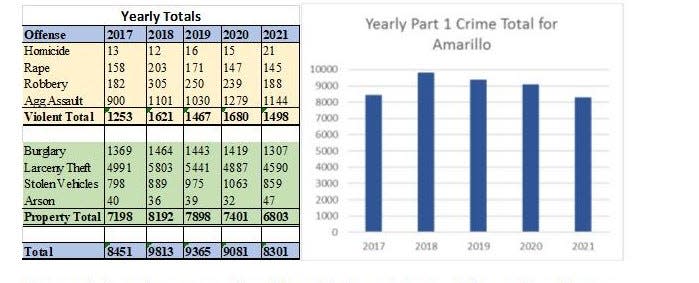 Amarillo crime statistics for 2021 show an overall decrease from the previous year.