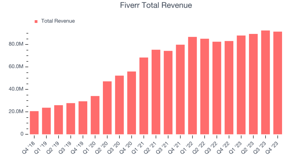 Fiverr Total Revenue