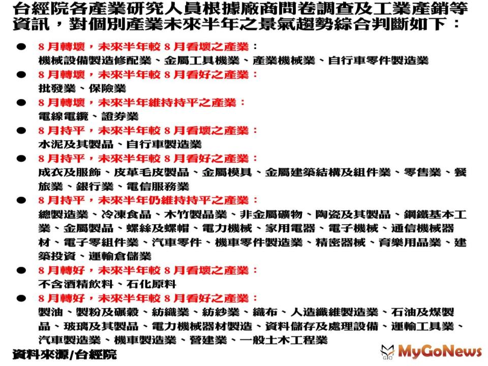 ▲營建業2023年8月營業氣候測驗點為103.36點，較7月之98.77點上揚4.59點，呈現第三個月上揚的格局。