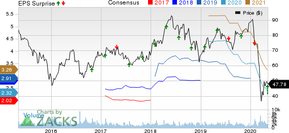 Kirby Corporation Price, Consensus and EPS Surprise