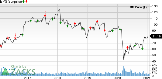 Prudential Financial, Inc. Price and EPS Surprise