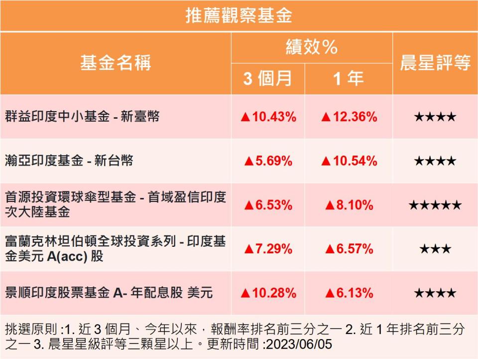 【Y投資風向球】美債風險化解 印度股市突圍向上