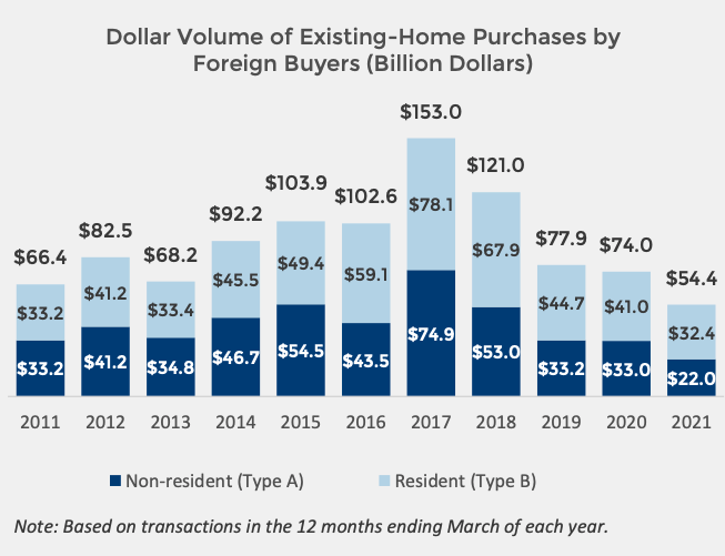 Source: National Association of Realtors