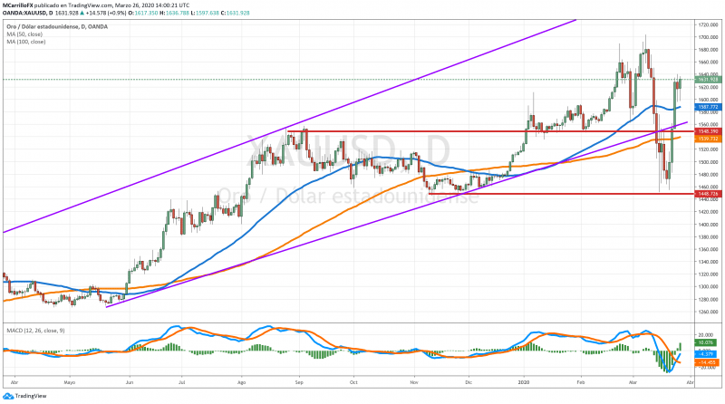 XAUUSD chart diario marzo 26 2020