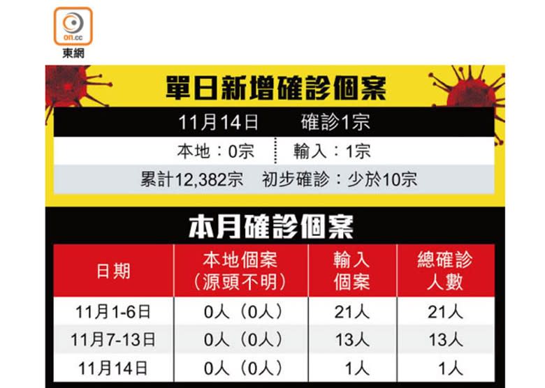 單日新增確診個案