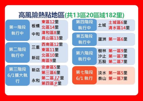 新北市高風險熱點地區共13區20區域182里。（圖／新北市政府提供）