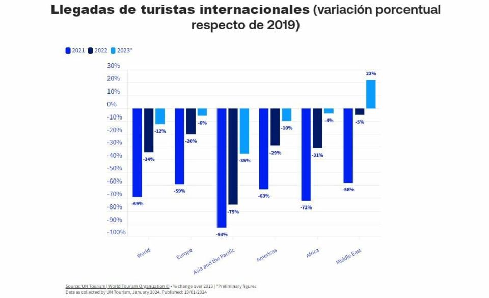 Desafíos y certezas para el sector turístico global y en España