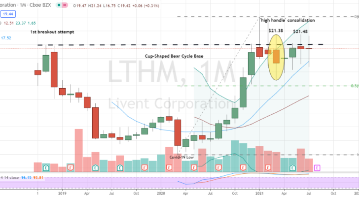 Livent Corp (LTHM) lifetime cup with high handle consolidation