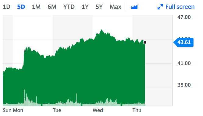 Brent maintains steady gains for a second day above $42 a barrel. 