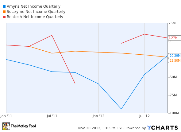 AMRS Net Income Quarterly Chart