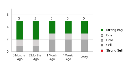 Broker Rating Breakdown Chart for ABR