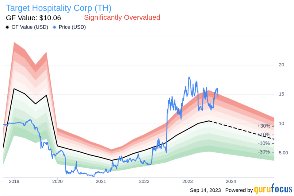 Target Hospitality (TH): A Comprehensive Guide to Its Market Value