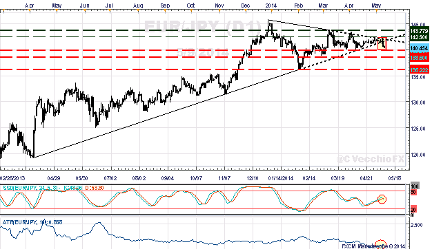 Post-ECB Charts for EUR/JPY, EUR/USD Reveal Massive Topping Potential