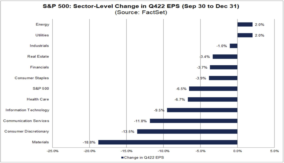Earnings revisions for 9 of 11 sectors in the S&P 500 have been negative during the fourth quarter. (Source: FactSet)