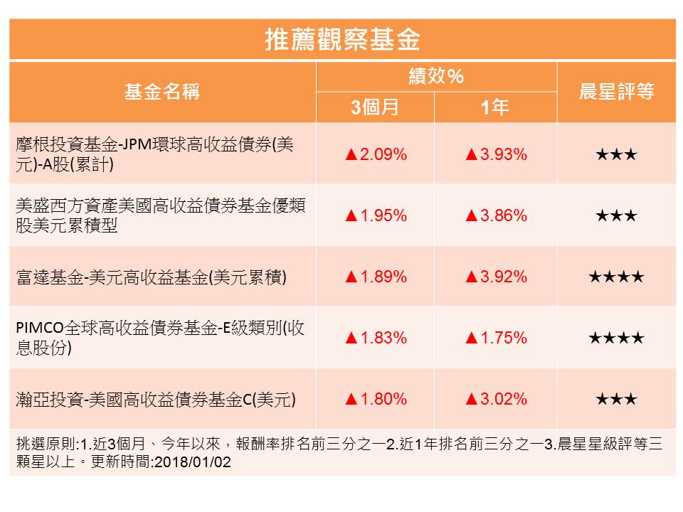 以上資訊僅做為參考，並非投資建議，投資人請自行審慎評估投資風險)