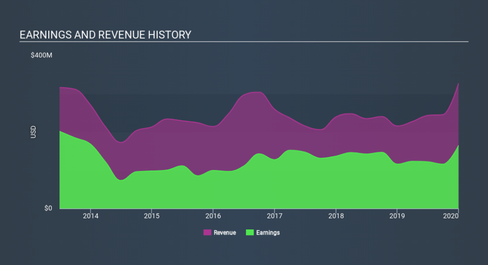 NYSE:RWT Income Statement April 8th 2020