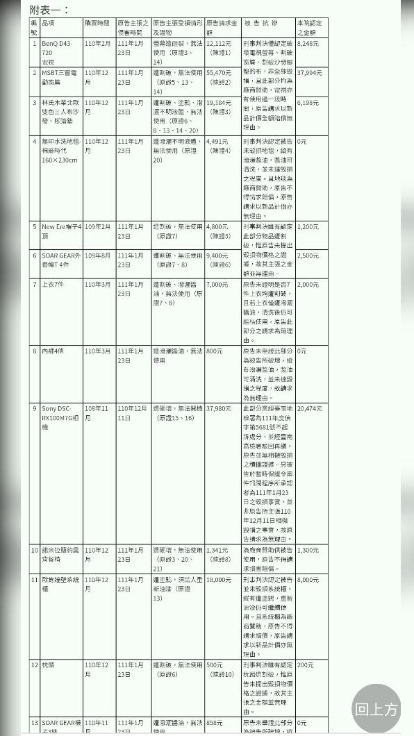 判賠書判賠項目。（圖／翻攝自PTT）