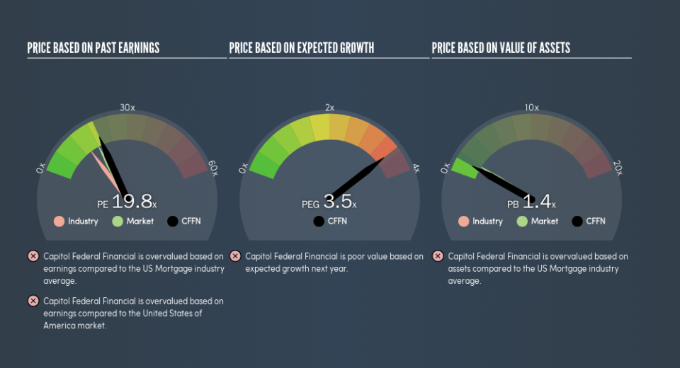 NasdaqGS:CFFN Price Estimation Relative to Market, May 21st 2019