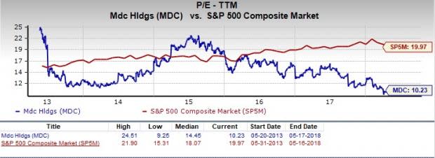 Let's see if M.D.C. Holdings, Inc. (MDC) stock is a good choice for value-oriented investors right now from multiple angles.