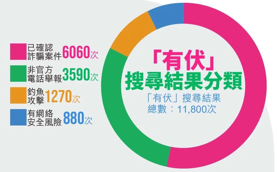 警「防騙視伏器」單月獲逾7.4萬搜尋 兼職誘大學生呃27萬 網上情緣詐2千萬