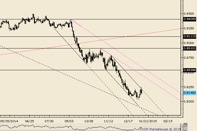 AUD/USD at Slope Resistance