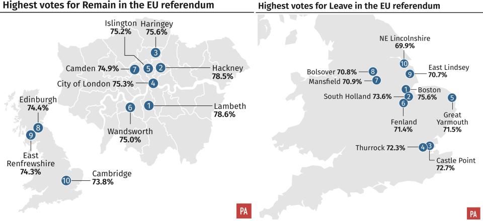 Graphics showing the contituencies with the highest percentage of remain, and leave, voters. (PA Graphics)