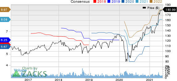 PPG Industries, Inc. Price and Consensus