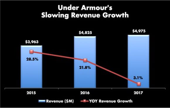 Three years of revenue for Under Armour (2015=$3.9B, 2016=$4.8B, 2017=$5.0B, with YOY growth of 28.5%, 21.8%, and 3.1% respectively for 2015, 2016, and 2017.