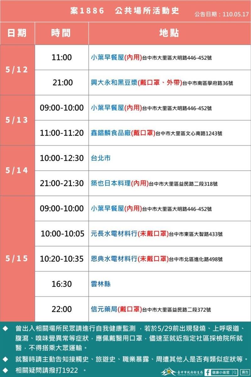 案1886於5月14日開車到台北，15日到雲林縣。（圖／台中市政府衛生局）