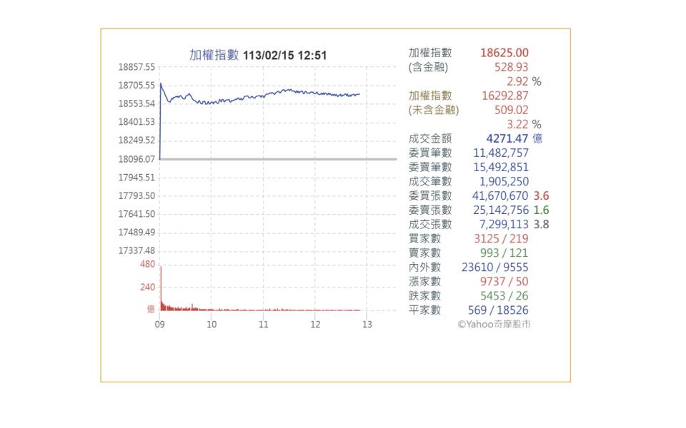 龍年新春開紅盤，台股補漲飆新高。（圖：雅虎奇摩）