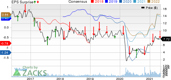 Cenovus Energy Inc Price, Consensus and EPS Surprise