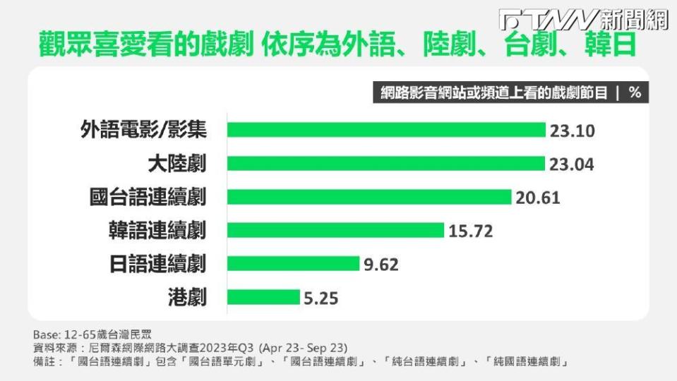 2023年Q3尼爾森網際網路調查-網友愛看劇種(圖片來源: 追聚行銷)