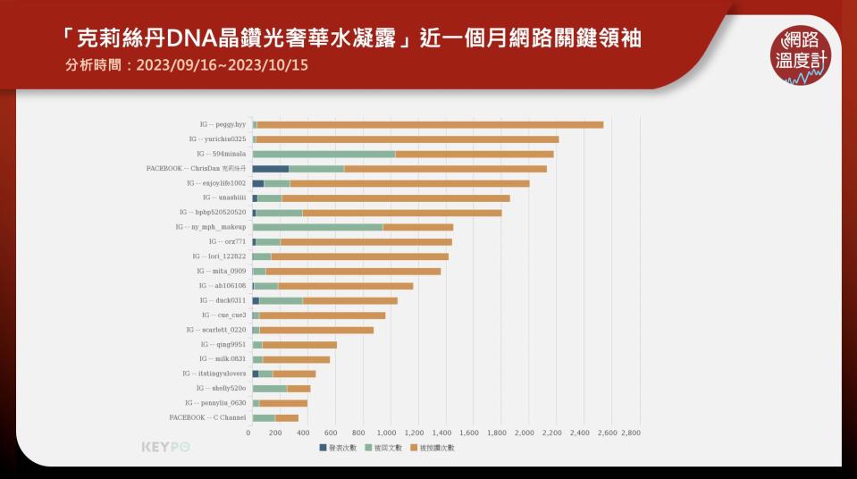 在正式換季之前，秋天的天氣總是忽冷忽熱，就連早晚的溫差也非常大，不穩定的天氣，似乎讓膚況也跟著不穩定，不僅臉會乾燥泛紅甚至出現脫皮的狀況，就連上妝時也都不服貼。知名品牌克莉絲丹推出「DNA晶鑽光奢華水凝露」，熱銷百萬瓶，網友實測好評推薦，主打「10秒吸收有感保濕」，不做無效保養。