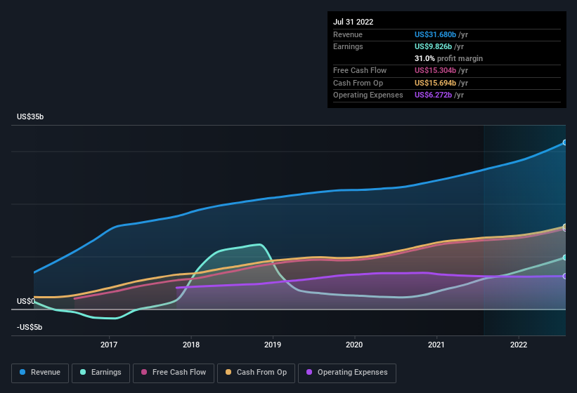 earnings-and-revenue-history