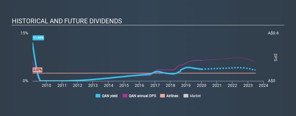 ASX:QAN Historical Dividend Yield, January 7th 2020