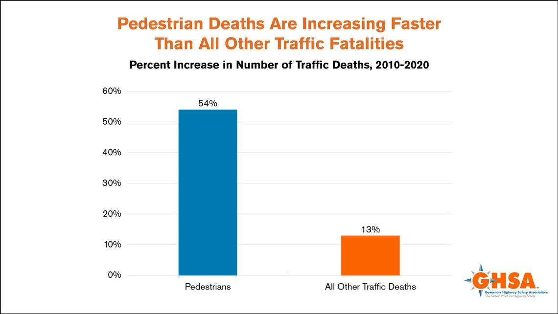 Pedestrian deaths are increasing faster than all other traffic fatalities in the United States, according to a recent report of the Governors Highway Safety Association.