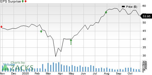 Masco Corporation Price and EPS Surprise