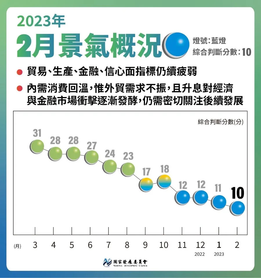 112年2月景氣對策信號綜合判斷分數為10分，較上月減少1分，燈號續呈藍燈。(圖：國發會)